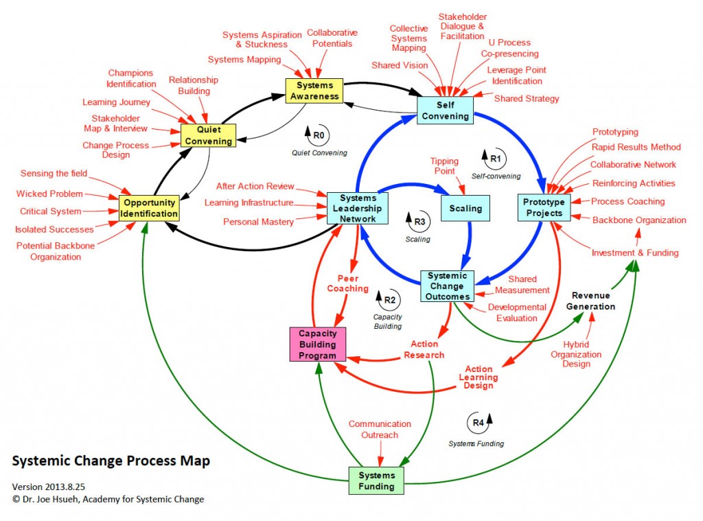 Systems maps - Academy for Systems Change enterprise management diagram examples 